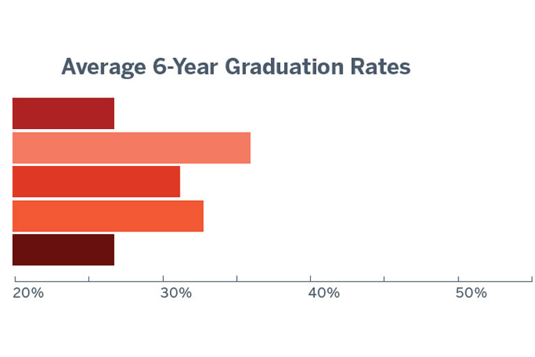 Bar graph showing the average 6-year graduation rate for IU East was 27.9% for the 2011 cohort, 36.7% for the 2012 cohort, 31.8% for the 2013 cohort,  33.3% for the 2014 cohort, and 27.6% for the 2015 cohort. 